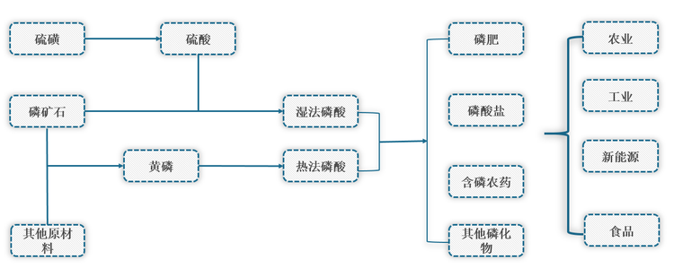 <strong>磷化工</strong><strong>行业</strong><strong>产业链</strong>