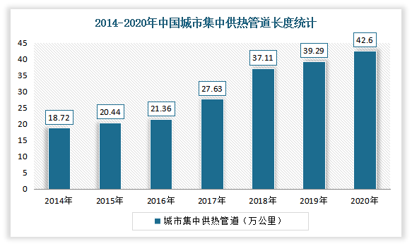 在中国城市集中供热面积增加的同时，管道长度也在增加。数据显示，2020年我国城市集中供热管道长度达42.60万公里，较2019年增加了3.31万公里，同比增长8.4%。