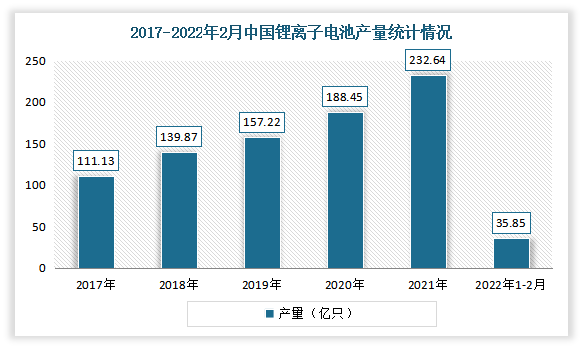 受下游市场市场需求增长，我国产量也在不断增加。数据显示，2016-2021年我国锂离子电池产量稳步增长。2021年我国锂离子电池产量2017年的111.13亿只增长至232.64亿只。2022年1-2月，锂离子电池产量35.85亿只，同比增长13.6%。