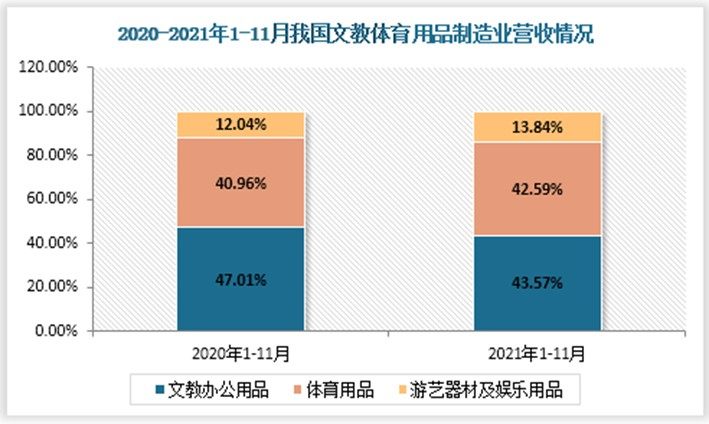 数据来源：中国文教体育用品协会、观研天下整理