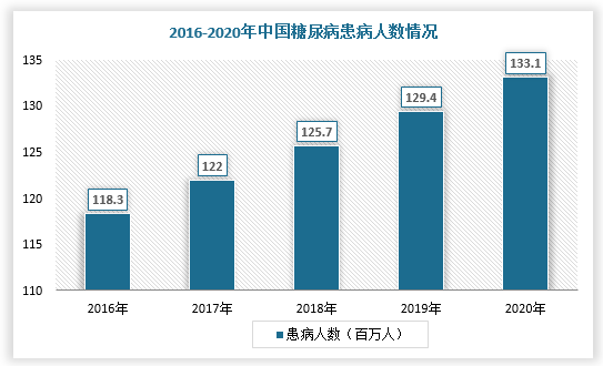 随着我国糖尿病患者基数增加及其诊断率提升,对血糖监测采血频率,采血