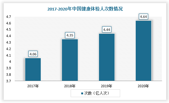 同时，在日常体检中，检验科大多数标本源于血液，而血液的采集和前处理对检验数据的准确性和可靠性影响很大，几乎是直接影响结果。因此，随着居民健康意识不断提高，体检人次数逐年上升，截止2020年国内体检人次约为4.64亿人次。此外，国内体检渗透率与发达国家相比较低，2017年仅为32.68%，同期的日本为74.20%，美国73.40%，德国96.90%。