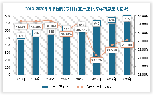 综上所述，在房地产投资和旧房翻新共同驱动下，我国建筑涂料市场需求强劲，市场发展进入新阶段。根据数据显示，2020年，中国建筑涂料产量为715万吨，占涂料总产量的29.1%。