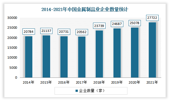 根据国家统计局统计数据显示，2021年我国金属制品业企业数量达27722个，较2020年增加了2644个，同比增长10.54%；总资产达35813.6亿元，较2020年增加了4661.90亿元，同比增长14.97%。