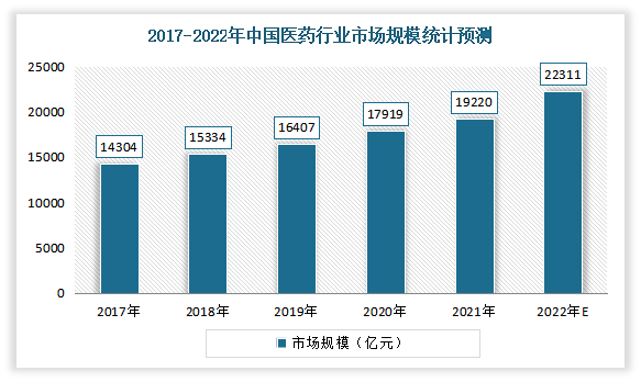 根据数据显示，中国医药市场规模从2017年的14304亿元增长至2020年的17919亿元，年均复合增长率达7.8%。2021年我国医药市场规模达19220亿元，预计2022年将进一步达到22311亿元。