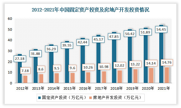 近年来我国房地产开发事业发展极为迅速。2021年中国固定资产投资(不含农户)54.45万亿元，比2020年增长4.9%；比2019年增长8.0%，两年平均增长3.9%。2021年中国房地产开发投资14.76万2亿元，比2020年增长4.4%；比2019年增长11.7%，两年平均增长5.7%。