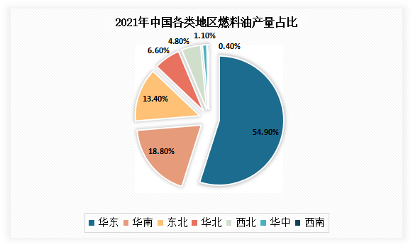 从地区分布来看，华东地区是我国燃料油主要生产地区。有数据显示，2021年华东地区燃料油产量为2360.9万吨，占总燃料油占比为54.9%；其次为华南地区，占总燃料油占比为18.8%。