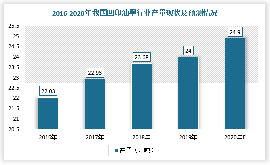 印刷及油墨行业发展影响着凹印油墨行业发展。随着我国印刷及油墨行业稳步发展，凹印油墨行业也呈现平稳较快发展态势。根据数据显示，2018年，我国凹印油墨行业产量为23.68万吨，2016-2018年的年均增长率约为4.61%，2020年产量约为24.9万吨，占国内油墨总产量的比重基本维持在30%左右。