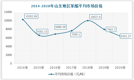 在市场价格方面，自2019年开始，我国苯酚市场价格下降，降低了合成树脂生产企业的生产成本，截止2020年山东地区苯酚市场价格同比下降19.74%，为6391.37万吨。