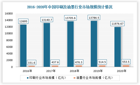 近年来，随着印刷业和消费电子行业的发展，我国电子油墨市场快速增长，进而带动油墨行业增长整体平稳。根据数据显示，2016-2020年，中国油墨行业市场规模从331.6亿元增长至553.5亿元，年复合增长率10.8%；2020年受疫情影响，众多印刷企业停工，印刷行业市场规模下降13.13%，仅为11976.67亿元，但是随着疫情得到有效控制，市场规模有望恢复正常水平。