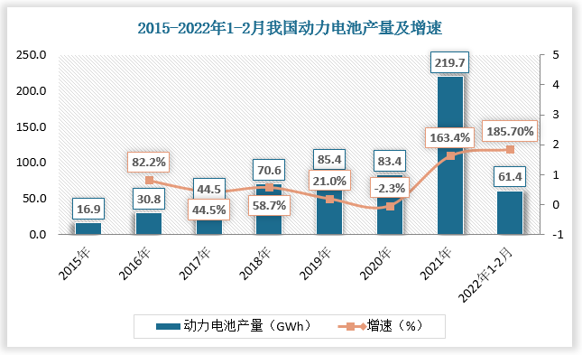 新能源动力电池装车量大幅增长，产量也随之增多。2021年动力电池产量共计219.7GWh，同比增长163.4%；2022年1-2月，动力电池产量共计61.4GWh，同比增长185.7%。动力电池产量迎来“井喷”，但相比庞大的需求量，动力电池产能仍然不足，再加上动力电池原材料上涨，动力电池供应短缺问题越来越严峻，逐渐成为行业发展瓶颈。