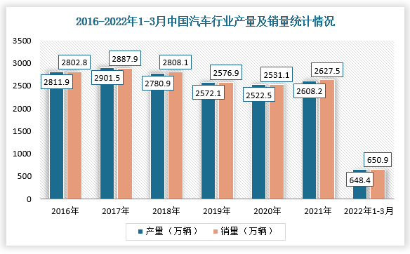 汽车线束料市场增长的主要动力无疑来自国内汽车产销量的增长。根据数据显示，2021年，中国汽车产量达2608.2万辆，同比增长3.40%，销量达2627.5万辆，同比增长3.81%；截止2022年1-3月，汽车产销648.4万辆和650.9万辆，同比增长2.0%和0.2%，对汽车线束料行业需求将不断增加。