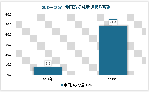隨著娛樂平臺、視頻監控影像、互聯網設備、智能汽車等行業的發展，全球已經進入了數字化時代，其中我國創造和復制的數據量將以每年近30%的復合增速超過全球平均水平增長。2018年，中國產生了約7.6個ZB的數據，2025年這一數字將增至48.6ZB。