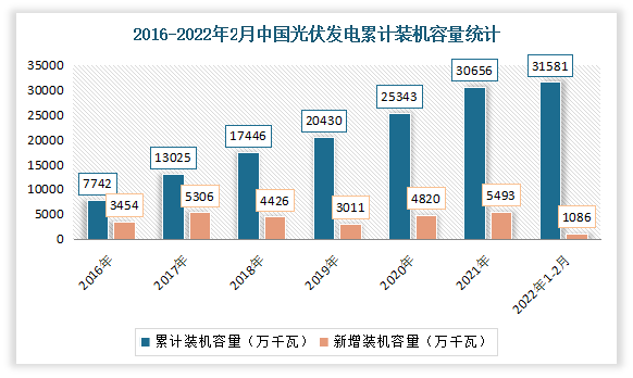 新增装机容量不断增加。数据显示，截至2021年底，光伏发电并网装机容量达到3.06亿千瓦，突破3亿千瓦大关，连续7年稳居全球首位。其中新增装机容量达5493万千瓦，同比增长14%，连续9年稳居世界首位。2022年1-2月中国光伏发电装机容量约3.1亿千瓦，同比增长20.9%；其中光伏发电新增装机容量约1086万千瓦，同比增加761万千瓦。