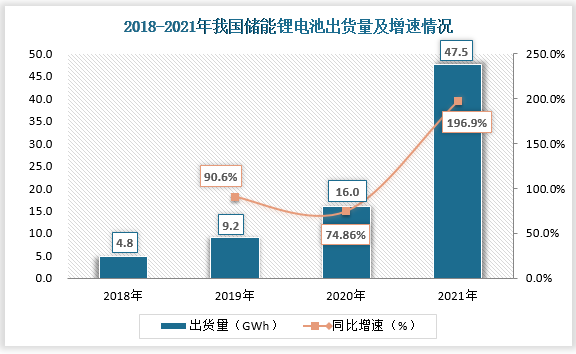 近年来，我国储能锂电池出货量维持着高速增长，2019到2021年其出货量增速都维持在70%以上。在2021年我国甚至出现制造储能锂电池狂潮，出货量约为47.5GWh，同比增长率高达196.6%。