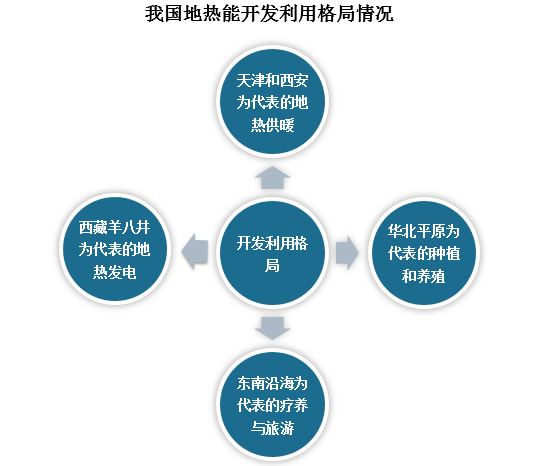 地热能开发利用方面，经过多年的发展，我国地热能发电效益有所提升。除地热发电外，直接利用地热水进行建筑供暖、发展温室农业和温泉旅游等利用途径也得到较快发展。目前，全国已经基本形成以西藏羊八井为代表的地热发电、以天津和西安为代表的地热供暖、以东南沿海为代表的疗养与旅游和以华北平原为代表的种植和养殖的开发利用格局。