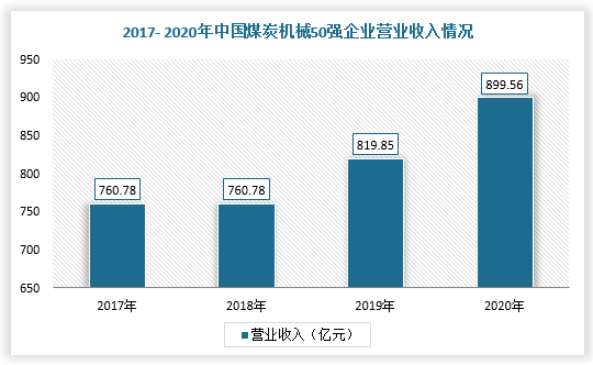 因此，在上述利好因素影响下，2017-2020年，我国煤炭机械设备行业总规模稳步提升。据煤炭机械工业协会数据显示，2020年，我国煤炭机械50强企业营业收入为899.56亿元，同比增加79.71亿元，同比增长9.72%。