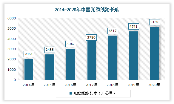 2014-2020年中国光缆线路长度呈现逐年上升趋势。根据数据显示，到2020年我国光缆线路长度从2014年的2061万公里上升至5169公里。