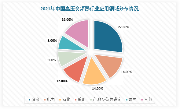 在下游市场，高压变频器主要应用于电力、矿业、水泥、水泥、冶金、石化等领域，可实现对各类高压电动机驱动的软启动、智能控制和调速节能，进而提高工业企业的能源利用效率及自动化水平。根据数据显示，高压变频器行业应用领域中冶金、电力、石化、采矿占比分别为27%、14%、14%、12%。