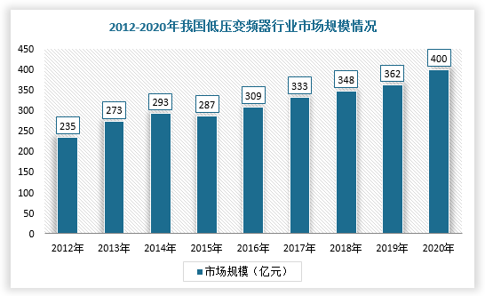 受中美贸易战、3C产品销售市场低迷等因素影响，我国低压变频器行业市场增速在2818-2020年明显放缓。根据数据显示，2020年，我国低压变频器行业市场规模约400亿元，市场份额占比74%。