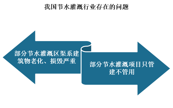 然而，当前，我国农业用水方面还是存在用水量大、用水效率总体较低等问题。节水灌溉方面则存在部分节水灌溉区渠系建筑物老化、损毁严重等主要问题，部分节水灌溉项目只管建不管用等问题。因此未来，我国节水灌溉行业不仅需要大力开发新灌区，同时还需逐步改建旧灌区和加强灌溉检测管理等。