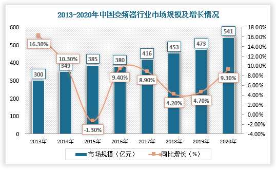 随着国内工业生产规模不断扩大，我国变频器行业市场规模整体呈增长态势。根据数据显示，2020年，我国变频器行业市场规模达到541亿元，同比增长9.3%。