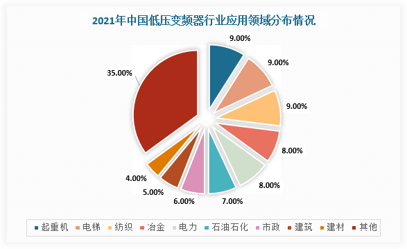 在应用市场，低压变频器行业下游较为分散，在起重机械、电梯、纺织机械、冶金和电力领域均有所应用，市场份额占比分别为9.0%、9.0%、9.0%、8.0和8.0%，CR3仅为27%。