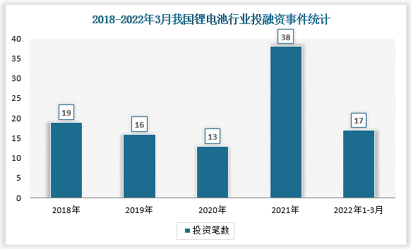 数据显示，我国锂电池行业近年发展迅速，2021年投融资笔数达38笔，2022年1-3月间投资笔数达17笔。