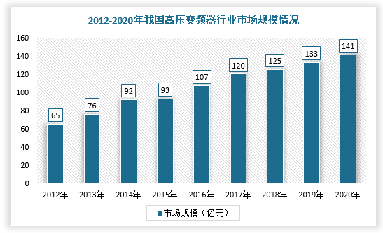 近年来，高压变频器行业在高效节能的市场需求与国家鼓励政策驱动下，市场规模一直保持着较高的增长率。根据数据显示，2020年，我国高压变频器市场规模约141亿元，占比26%。