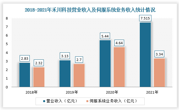 禾川科技的伺服系统营业收入比星辰科技高。根据数据显示，2021年，禾川科技营业收入达到7.515亿元，同比增长38.13%，归属净利润1.1亿元，同比增长2.97%，毛利率36.47%，净利润14.41%。其中，