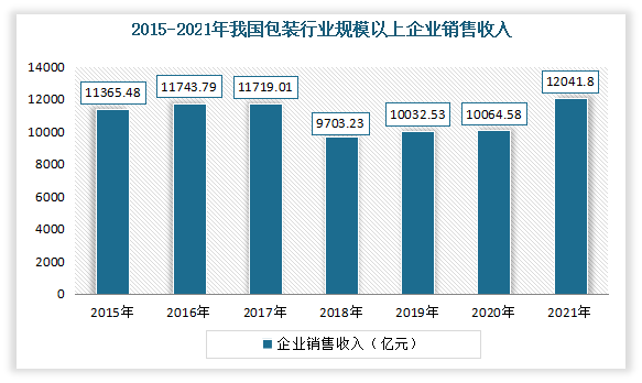 数据显示，2021年我国包装行业规模以上企业累计完成营业收入12041.81亿元，同比增长16.39%；利润总额710.56亿元，同比增长13.52%。
