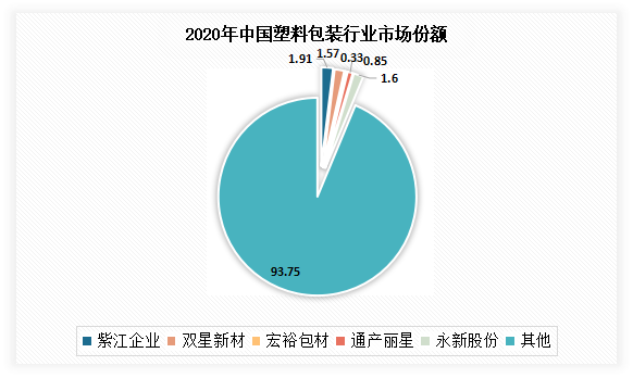 从具体企业来看，紫江企业市场份额最大。根据2020年上市企业塑料包装业务收入占比情况来看，紫江企业塑料包装业务收入规模最大，市场份额为1.91%。
