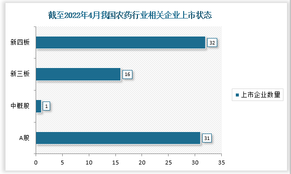 截至2022年4月12日我国农药行业相关企业共上市80家，其中A股上市31家；中概股上市1家；新三板上市16家；新四板上线32家。