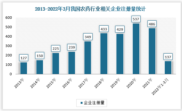 我国农药行业相关企业注册量整体呈上升趋势，注册数量由2013年的127家上涨到2021年的486家。2022年1-3月相关企业注册量为137