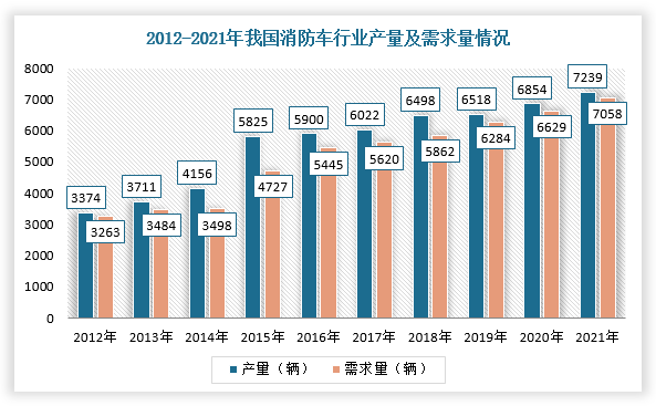 因此，红外热像仪可防患于“未燃”，在消防中发挥关键作用，未来市场空间广阔。根据数据显示，2021年，我国消防车产量7239辆，需求量7058量，而按照消防站消防车辆最低配备数量来看，我国消防车保有量需达4万辆以上，假设每车配1台红外热像仪，每台按4万元计算，预计市场规模将达16亿元。同时还需要有一定比例的消防员配备手持红外热像仪，也构成了消防领域的增量市场。