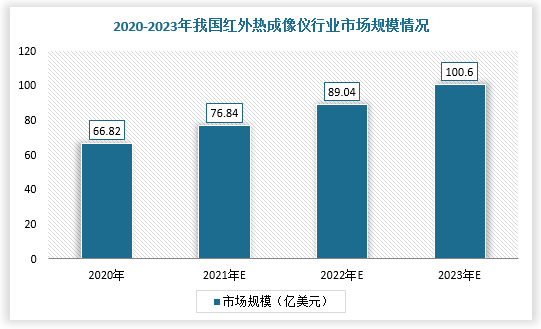 目前，我国红外热像仪行业处于发展期，与国外成熟市场相比还有很大的增长潜力。在经济持续发展、国家国防现代化行业支持政策及疫情影响下，我国市场对于红外热成像行业需求日趋旺盛。根据Maxtech International预测，2023年，我国红外热像仪行业市场规模将达到100.60亿美元，2020-2023年复合增长率约为14.61%；其中，军用红外热成像市场规模将达到59.47亿美元，民用红外热成像市场规模将达到41.13亿美元。