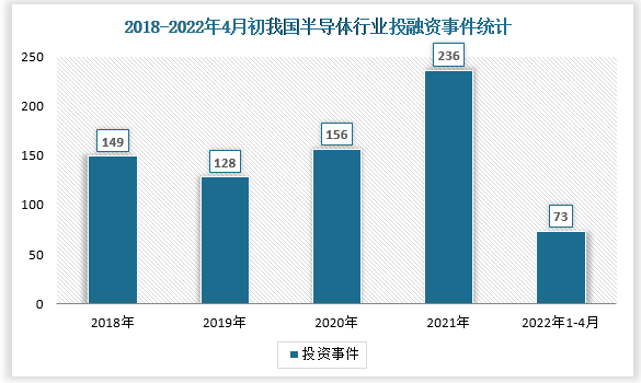 数据显示，我国半导体行业投融资活跃度持续上涨，相关投资事件由2018年的149起上涨为2021年的236起。2022年投资活力不减，截至4月12日共发生投资事件73起。