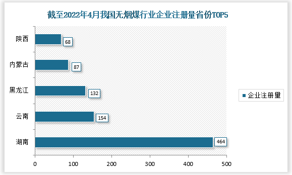 截至截至2022年4月12日我国无烟煤行业相关企业注册数量最多的为湖南省，注册数量为464家，数量占比达30.89%。其次为云南省，注册数量为154家，占比为10.25%。