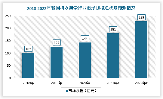 未来，随着AIOT、物联网、AI等新技术不断发展，机器视觉的应用领域从工业电子装配缺陷检测逐步拓展到汽车、食品监控等多个领域，市场规模将不断扩大，预计2022年可达到229亿元，而红外热像仪作为图像和温度的基础之一将拥有巨大的市场机会。