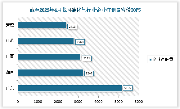截至2022年4月12日我国液化气行业相关企业注册量排名前五的省份分别为广东、湖南、广西、江苏、安徽，企业注册数量分别为5165家、3247家、3115家、2768家、2413家，合计占比达42.84%。