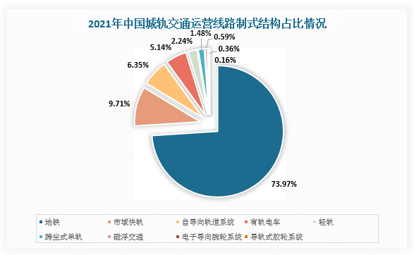 而在城轨交通运营线路中的9种制式，地铁占比最大，为78.90%，其次市域快轨，占比为10.36%。