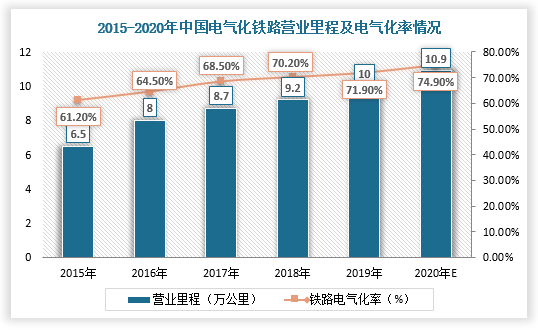 而在铁路电气化方面，我国不断加大对电气化铁路的投资力度，推动了轨道交通电气自动化行业建设与发展。根据数据显示，2020年，我国电气化铁路运营里程或将到达10.9万公里，铁路电气化率达到74.9%，同比增长3.0个百分点。