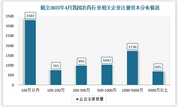 截至2022年4月12日我国农药行业相关企业注册资本在100万以下的为3307家，占比38.75%，注册资本在100-5000万的企业有4532家，占比53.11%，注册资本在5000万以上的企业有695家，占比为8.14%。