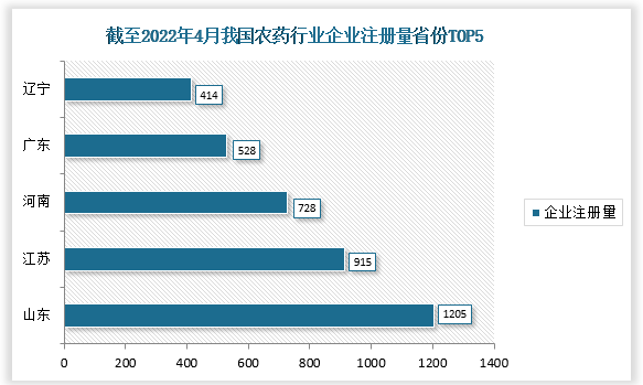 截至2022年4月12日，我国农药行业企业注册量排名前五的省市分别为山东、江苏、河南、广东、辽宁，企业注册量分别为1205家、915家、728家、528家、414家。