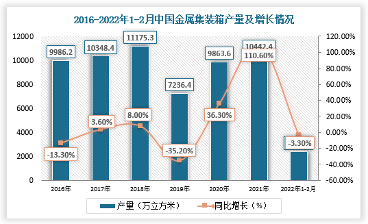 集装箱标准化促进国际集装箱多式联运的发展。根据数据显示，2021年，中国金属集装箱产量为23057.6万立方米，同比增长110.6%；截止2022年1-2月产量达到2363.3万立方米，同比下降3.3%。