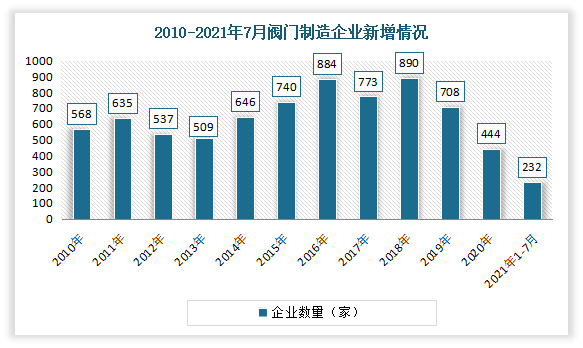 近年来阀门制造企业新增数量逐渐增多，呈不断递增态势。2010年以来，年均新增670家左右。其中，2018年增速最高，单年新增890家相关企业。截至2021年7月，共计新增232家阀门制造企业。