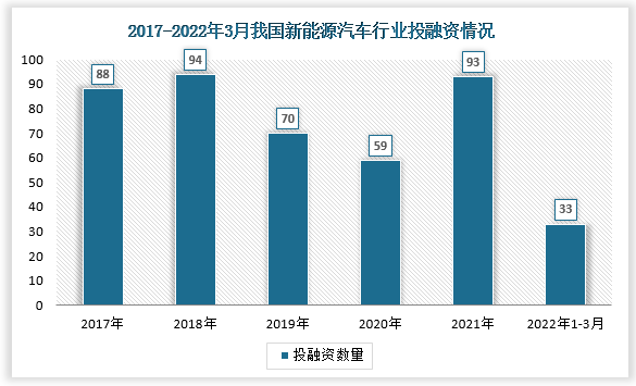 数据显示我国新能源汽车投融资事件数自2018年达到峰值后连续两年呈现下降趋势，2021年市场回暖，投融资时间数增长至93起。2022年1-3月间投资事件数达33起。