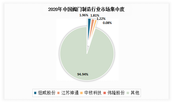 虽然目前我国阀门行业企业众多，但竞争格局极为分散，市场集中度CR3低于5%，其中体量最大的纽威股份市占率也仅只有1.96%。