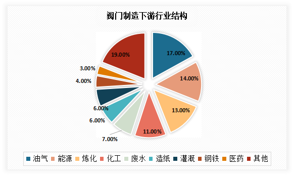 阀门制造业下游行业包括油气、能源、炼化工业、化工、废水、造纸、灌溉、钢铁、医药等多个行业，其中石油、天然气行业的阀门需求最大，在阀门制造下游行业占比中达到17%；其次为能源工业，占比为14%。