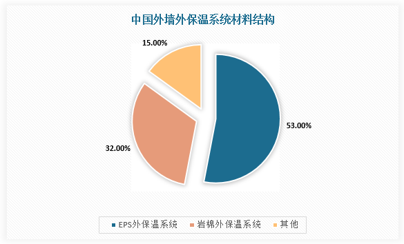 其中，EPS和岩棉是我国应用最为广泛的外墙防火保温材料，根据《模塑聚苯板（EPS）外墙外保温系统防火性能研究》，我国EPS外保温系统占比53%，岩棉外保温系统占比32%。